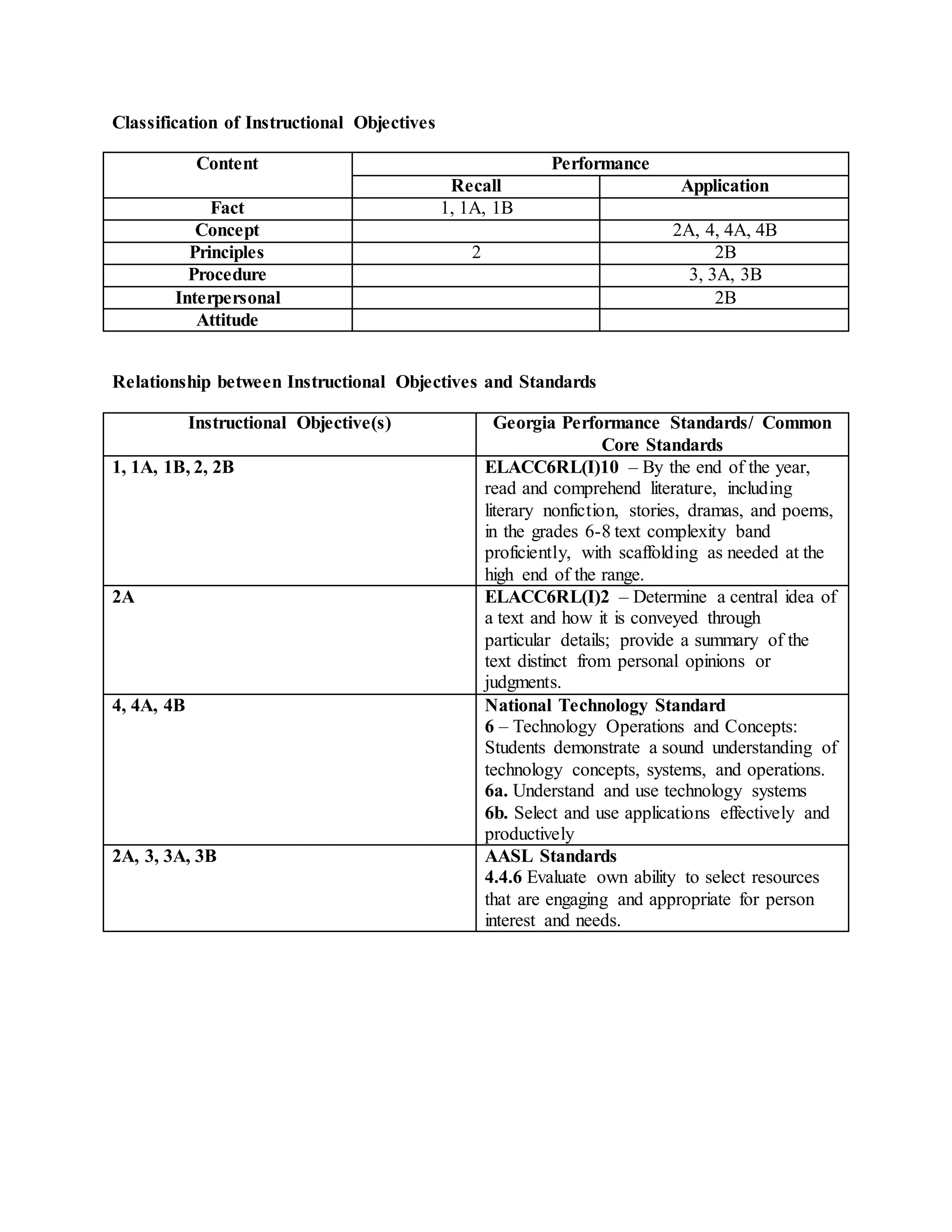 Classification of Instructional Objectives
Content Performance
Recall Application
Fact 1, 1A, 1B
Concept 2A, 4, 4A, 4B
Principles 2 2B
Procedure 3, 3A, 3B
Interpersonal 2B
Attitude
Relationship between Instructional Objectives and Standards
Instructional Objective(s) Georgia Performance Standards/ Common
Core Standards
1, 1A, 1B, 2, 2B ELACC6RL(I)10 – By the end of the year,
read and comprehend literature, including
literary nonfiction, stories, dramas, and poems,
in the grades 6-8 text complexity band
proficiently, with scaffolding as needed at the
high end of the range.
2A ELACC6RL(I)2 – Determine a central idea of
a text and how it is conveyed through
particular details; provide a summary of the
text distinct from personal opinions or
judgments.
4, 4A, 4B National Technology Standard
6 – Technology Operations and Concepts:
Students demonstrate a sound understanding of
technology concepts, systems, and operations.
6a. Understand and use technology systems
6b. Select and use applications effectively and
productively
2A, 3, 3A, 3B AASL Standards
4.4.6 Evaluate own ability to select resources
that are engaging and appropriate for person
interest and needs.
 