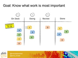 Goal: Know what work is most important
@everydaykanban
@anna_kovats
5 3 3
A
C
B
C
D
C
On Deck Doing Review Done
A
B
D
D
B
A
 