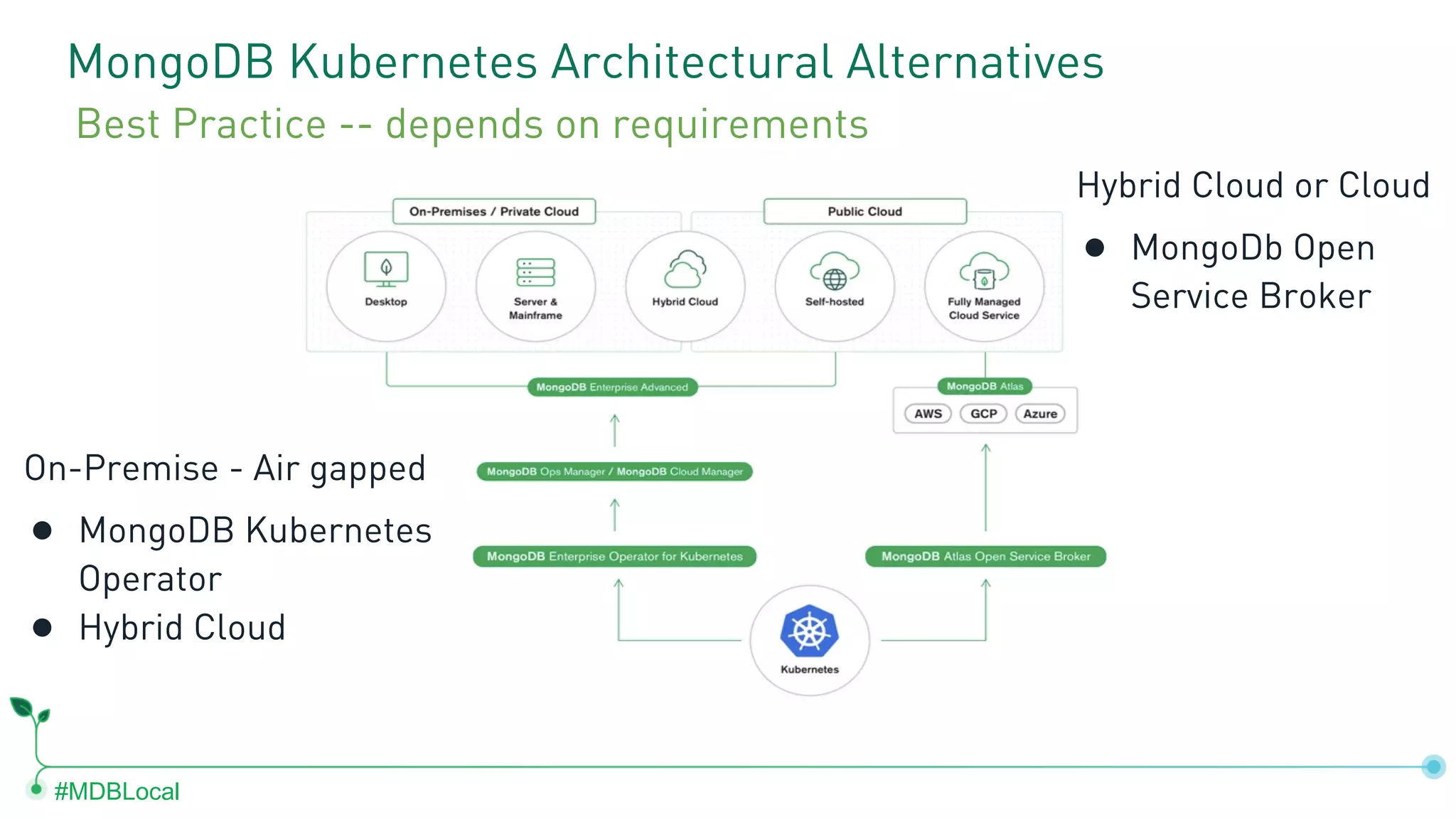 #MDBLocal MongoDB Kubernetes Architectural Alternatives Hybrid Cloud or Cloud ● MongoDb Open Service Broker Best Practice -- depends on requirements On-Premise - Air gapped ● MongoDB Kubernetes Operator ● Hybrid Cloud 