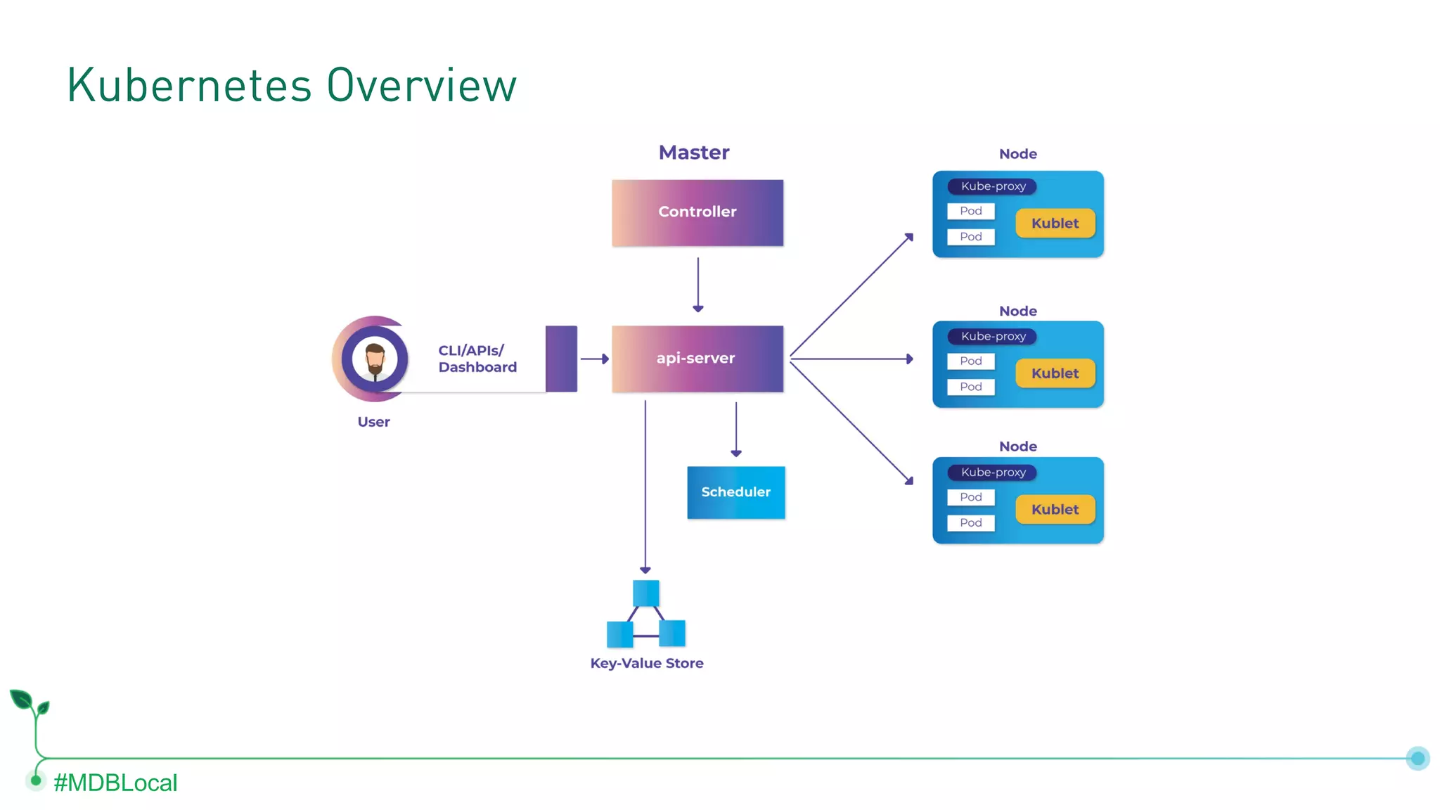 #MDBLocal Kubernetes Overview 