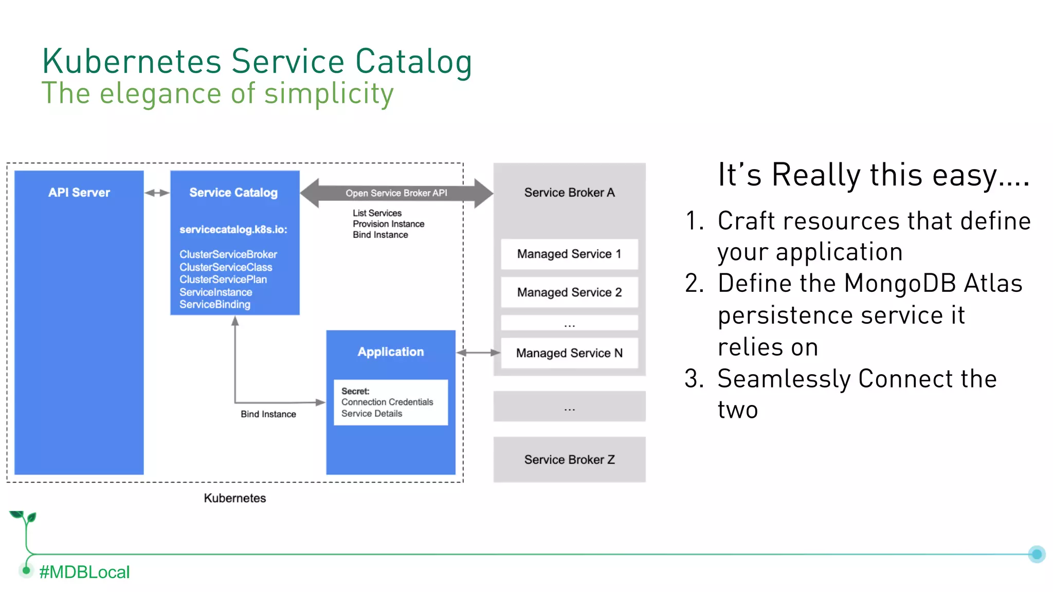 #MDBLocal Kubernetes Service Catalog It’s Really this easy…. 1. Craft resources that define your application 2. Define the MongoDB Atlas persistence service it relies on 3. Seamlessly Connect the two The elegance of simplicity 