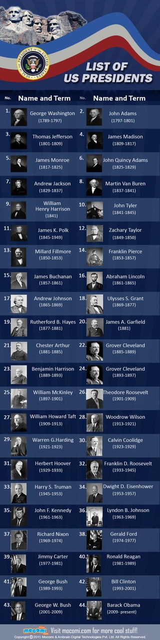 List of US Presidents - General Knowledge for Kids | Mocomi