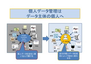 個人データ管理は
データ主体の個人へ
Google,
Facebook,
Apple,
Amazon
雇用
開発者
向け
API
交通
購買
Web
電力
会社医療
政府
研究
銀行
雇用
開発者
向けAPI
交通
購買
Web
電力
会社医療
政府
研究
銀行
データ主体
個人データを自社に囲
い込んで儲ける
自分の個人データを契
約によって他社に使わ
せる 184
 