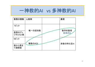 一神教的AI vs 多神教的AI
善悪の個数 人格神 真理
１ビット
唯一の超知能 数学的真理
従来のAI善悪のディ
ジタルな2値
Nビット
多数の特化型AI
善から悪ま
で連続値
45
複数のAGI
 