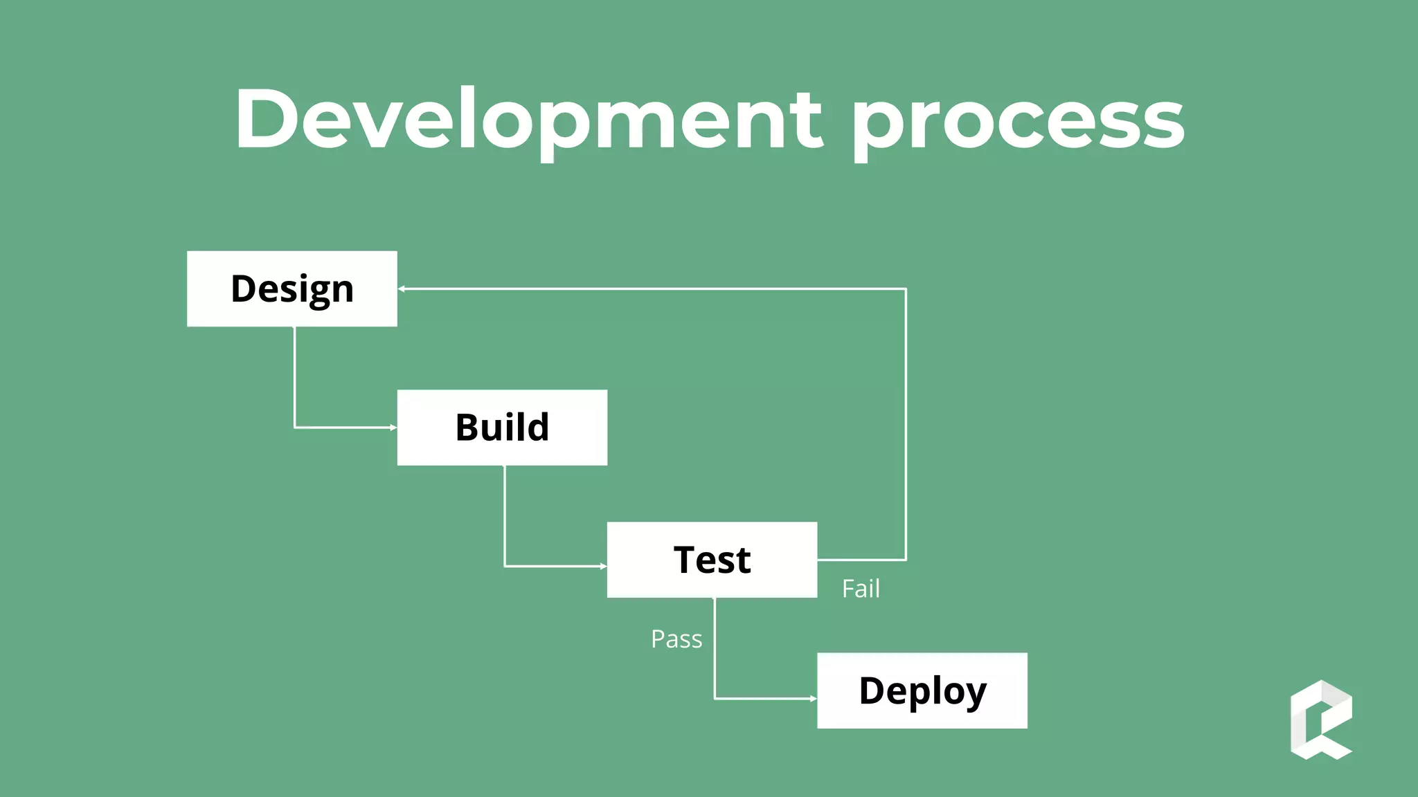 Development process
Design
Build
Test
Deploy
Pass
Fail
 