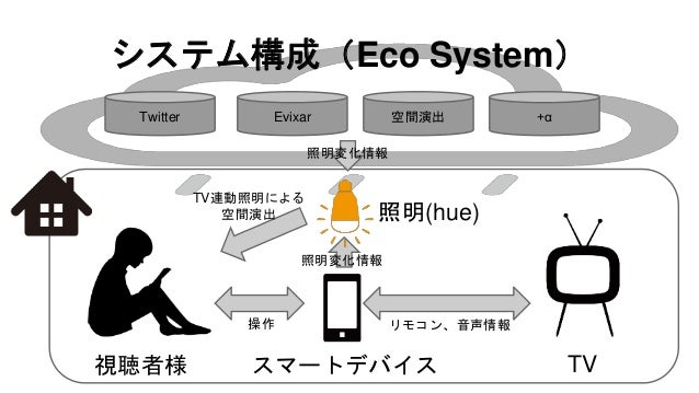 Final Ligh Tv Tbs Tv Hackayプレゼン資料 Final Ligh Tv Tbs Tv Hackayプレゼン資料