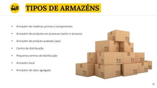 TIPOS DE ARMAZÉNS
10
• Armazém de matérias-primas e componentes
• Armazém de produtos em processo (work-in-process)
• Armazém de produto acabado (apa)
• Centro de distribuição
• Pequenos centros de distribuição
• Armazém local
• Armazém de valor agregado
 