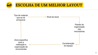 ESCOLHA DE UM MELHOR LAYOUT
11
Tipo de material
que se irá
armazenar
Nível de stock
Padrão de
organização
das
mercadorias
Consideração
do espaço
Zona especifica
para a
realização e
organização de
encomendas
 