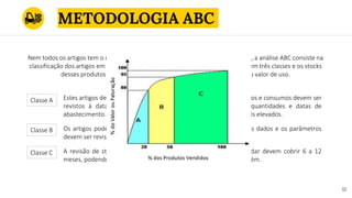 METODOLOGIA ABC
12
Nem todos os artigos tem o mesmo grau de importância para a empresa. Por isso, a análise ABC consiste na
classificação dos artigos em stock. Essa classificação permite dividir os produtos em três classes e os stocks
desses produtos serão tanto mais controlados, quanto maior for o seu valor de uso.
Estes artigos devem ser controlados frequentemente. Assim, os custos e consumos devem ser
revistos à data de encomenda, para calcular cuidadosamente quantidades e datas de
abastecimento. Assim, devem ser estabelecidos níveis de serviço mais elevados.
Os artigos podem ser controlados de forma mais mecanizada, e os dados e os parâmetros
devem ser revistos 3 ou 4 vezes ao ano.
A revisão de stocks é pouco frequente. A quantidade a encomendar devem cobrir 6 a 12
meses, podendo-se fazer um registo simples das entradas em armazém.
Classe A
Classe B
Classe C
 