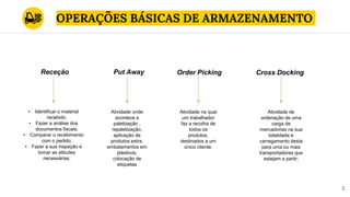 OPERAÇÕES BÁSICAS DE ARMAZENAMENTO
5
Receção Put Away Order Picking Cross Docking
• Identificar o material
recebido;
• Fazer a análise dos
documentos fiscais;
• Comparar o recebimento
com o pedido;
• Fazer a sua inspeção e
tomar as atitudes
necessárias;
Atividade onde
acontece a
paletização ,
repaletização,
aplicação de
produtos extra,
embalamentos em
plásticos,
colocação de
etiquetas
Atividade na qual
um trabalhador
faz a recolha de
todos os
produtos,
destinados a um
único cliente;
Atividade de
ordenação de uma
carga de
mercadorias na sua
totalidade e
carregamento desta
para uma ou mais
transportadoras que
estejam a partir;
 