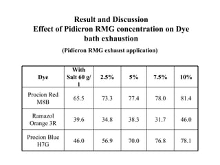Result and Discussion
  Effect of Pidicron RMG concentration on Dye
                  bath exhaustion
               (Pidicron RMG exhaust application)


                  With
    Dye         Salt 60 g/   2.5%     5%       7.5%    10%
                     l
Procion Red
                   65.5      73.3     77.4      78.0   81.4
   M8B

  Ramazol
                   39.6      34.8     38.3      31.7   46.0
 Orange 3R

Procion Blue
                   46.0      56.9     70.0      76.8   78.1
    H7G
 