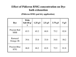 Effect of Pidicron RMG concentration on Dye
                  bath exhaustion
               (Pidicron RMG pad dry application)

                  With
    Dye         Salt 60 g/   1.25 g/l   2.5 g/l   3.75 g/l   5 g/l
                     l

Procion Red
                   65.5       65.2       68.8      75.2      82.0
   M8B

  Ramazol
                   39.6       35.0       33.0      34.8      50.2
 Orange 3R

Procion Blue
                   46.0       44.2       62.8      72.5      81.8
    H7G
 