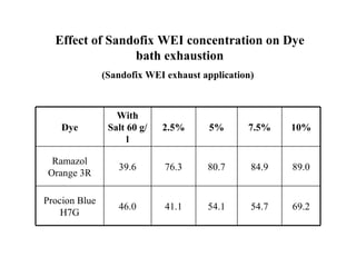 Effect of Sandofix WEI concentration on Dye
                bath exhaustion
               (Sandofix WEI exhaust application)



                  With
    Dye         Salt 60 g/   2.5%      5%      7.5%    10%
                     l

  Ramazol
                  39.6       76.3     80.7      84.9   89.0
 Orange 3R

Procion Blue
                  46.0       41.1     54.1      54.7   69.2
    H7G
 