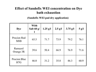Effect of Sandofix WEI concentration on Dye
                bath exhaustion
               (Sandofix WEI pad dry application)

                  With
    Dye         Salt 60 g/   1.25 g/l   2.5 g/l   3.75 g/l   5 g/l
                     l

Procion Red
                  65.5        71.7       73.9      79.2      76.1
   M8B

  Ramazol
                  39.6        50.4       66.9      76.9      71.6
 Orange 3R

Procion Blue
                  46.0        31.2       35.8      46.3      60.9
    H7G
 