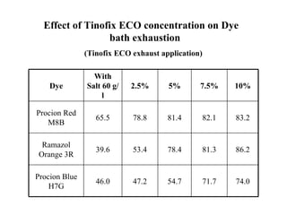 Effect of Tinofix ECO concentration on Dye
                 bath exhaustion
               (Tinofix ECO exhaust application)

                 With
    Dye        Salt 60 g/   2.5%      5%       7.5%   10%
                    l

Procion Red
                  65.5      78.8      81.4     82.1   83.2
   M8B

  Ramazol
                  39.6      53.4      78.4     81.3   86.2
 Orange 3R

Procion Blue
                  46.0      47.2      54.7     71.7   74.0
    H7G
 