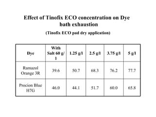 Effect of Tinofix ECO concentration on Dye
                 bath exhaustion
               (Tinofix ECO pad dry application)


                 With
    Dye        Salt 60 g/   1.25 g/l   2.5 g/l   3.75 g/l   5 g/l
                    l

  Ramazol
                  39.6       50.7       68.3      76.2      77.7
 Orange 3R

Procion Blue
                  46.0       44.1       51.7      60.0      65.8
    H7G
 