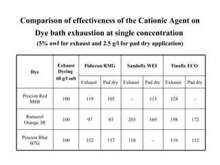 Comparison of effectiveness of the Cationic Agent on
      Dye bath exhaustion at single concentration
      (5% owf for exhaust and 2.5 g/l for pad dry application)


                Exhaust       Pidicron RMG        Sandofix WEI         Tinofix ECO
    Dye         Dyeing
               60 g/l salt
                             Exhaust   Pad dry   Exhaust   Pad dry   Exhaust   Pad dry

Procion Red
                  100          118      105         -       113        124        -
   M8B


  Ramazol
                  100          97        83        203      169        198      172
 Orange 3R


Procion Blue
                  100          152      137        118        -        119      112
    H7G
 