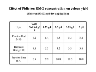 Effect of Pidicron RMG concentration on colour yield
                 (Pidicron RMG pad dry application)


                    With
      Dye         Salt 60 g/   1.25 g/l   2.5 g/l   3.75 g/l   5 g/l
                       l

  Procion Red
                     6.2         5.4       6.3        5.3      5.2
     M8B

    Ramazol
                     4.4         3.3       3.2        3.3      3.4
   Orange 3R

  Procion Blue
                     6.9         9.9       10.8      11.3      10.8
      H7G
 