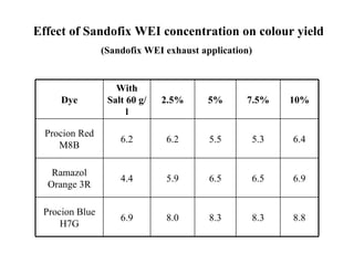 Effect of Sandofix WEI concentration on colour yield
                (Sandofix WEI exhaust application)


                   With
     Dye         Salt 60 g/   2.5%      5%      7.5%   10%
                      l

  Procion Red
                    6.2       6.2       5.5      5.3   6.4
     M8B

   Ramazol
                    4.4       5.9       6.5      6.5   6.9
  Orange 3R

 Procion Blue
                    6.9       8.0       8.3      8.3   8.8
     H7G
 
