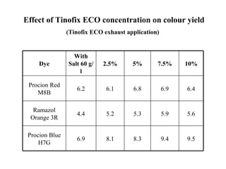 Effect of Tinofix ECO concentration on colour yield
                (Tinofix ECO exhaust application)


                  With
     Dye        Salt 60 g/   2.5%      5%       7.5%      10%
                     l

 Procion Red
                   6.2        6.1      6.8          6.9   6.4
    M8B

   Ramazol
                   4.4        5.2      5.3          5.9   5.6
  Orange 3R

 Procion Blue
                   6.9        8.1      8.3          9.4   9.5
     H7G
 