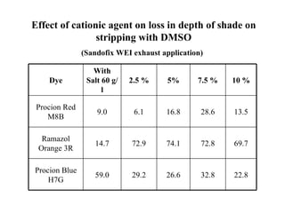 Effect of cationic agent on loss in depth of shade on
                stripping with DMSO
               (Sandofix WEI exhaust application)

                  With
    Dye         Salt 60 g/   2.5 %     5%      7.5 %   10 %
                     l

 Procion Red
                   9.0        6.1     16.8      28.6   13.5
    M8B

  Ramazol
                  14.7       72.9     74.1      72.8   69.7
 Orange 3R

Procion Blue
                  59.0       29.2     26.6      32.8   22.8
    H7G
 
