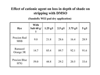 Effect of cationic agent on loss in depth of shade on
                stripping with DMSO
               (Sandofix WEI pad dry application)

                  With
    Dye         Salt 60 g/   1.25 g/l   2.5 g/l   3.75 g/l   5 g/l
                     l

 Procion Red
                   9.0        21.8       28.6      16.4      28.9
    M8B

  Ramazol
                  14.7        85.4       89.7      92.1      91.6
 Orange 3R

Procion Blue
                  59.0        44.8       29.2      20.5      33.6
    H7G
 