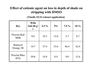 Effect of cationic agent on loss in depth of shade on
                stripping with DMSO
               (Tinofix ECO exhaust application)

                 With
    Dye        Salt 60 g/   2.5 %     5%       7.5 %      10 %
                    l

 Procion Red
                  9.0       10.3      13.8         3.7    8.7
    M8B

  Ramazol
                  14.7      37.4      53.6         46.4   42.4
 Orange 3R

Procion Blue
                  59.0      18.9      8.9          9.0    12.6
    H7G
 