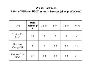 Wash Fastness
Effect of Pidicron RMG on wash fastness (change of colour)


                 With
    Dye        Salt 60 g/   2.5 %   5%     7.5 %    10 %
                    l

Procion Red
                  4-5         3     3        3       3
   M8B

  Ramazol
                   5          5     4-5     4-5      4-5
 Orange 3R

Procion Blue
                  3-4        3-4    3-4     3-4      3-4
    H7G
 