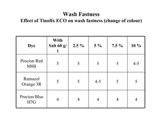 Wash Fastness
Effect of Tinofix ECO on wash fastness (change of colour)


                 With
    Dye        Salt 60 g/   2.5 %   5%    7.5 %    10 %
                    l

Procion Red
                   5          5     5       5       4-5
   M8B

  Ramazol
                   5          5     4-5     5        5
 Orange 3R

Procion Blue
                   4          4     4       4        4
    H7G
 