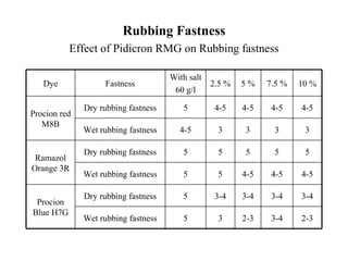 Rubbing Fastness
           Effect of Pidicron RMG on Rubbing fastness

                                     With salt
   Dye             Fastness                      2.5 %   5%    7.5 %   10 %
                                      60 g/l

              Dry rubbing fastness      5         4-5    4-5    4-5    4-5
Procion red
   M8B
              Wet rubbing fastness     4-5        3      3      3       3

              Dry rubbing fastness      5         5      5      5       5
 Ramazol
Orange 3R
              Wet rubbing fastness      5         5      4-5    4-5    4-5

              Dry rubbing fastness      5         3-4    3-4    3-4    3-4
 Procion
Blue H7G
              Wet rubbing fastness      5         3      2-3    3-4    2-3
 