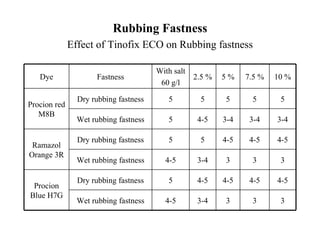 Rubbing Fastness
              Effect of Tinofix ECO on Rubbing fastness

                                       With salt
   Dye               Fastness                      2.5 %   5%    7.5 %   10 %
                                        60 g/l

                Dry rubbing fastness      5         5      5      5       5
Procion red
   M8B
                Wet rubbing fastness      5         4-5    3-4    3-4    3-4

                Dry rubbing fastness      5         5      4-5    4-5    4-5
 Ramazol
Orange 3R
                Wet rubbing fastness     4-5        3-4    3      3       3

                Dry rubbing fastness      5         4-5    4-5    4-5    4-5
 Procion
Blue H7G
                Wet rubbing fastness     4-5        3-4    3      3       3
 