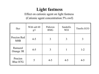 Light fastness
            Effect on cationic agent on light fastness
             (Cationic agent concentration 5% owf)

               With salt 60   Pidicron     Sandofix
   Dye                                                   Tinofix ECO
                   g/l         RMG           WEI


Procion Red
                   4-5           3             3             3
   M8B

 Ramazol
                   4-5           3             1            1-2
Orange 3R

 Procion
                    5           4-5           4-5           4-5
Blue H7G
 