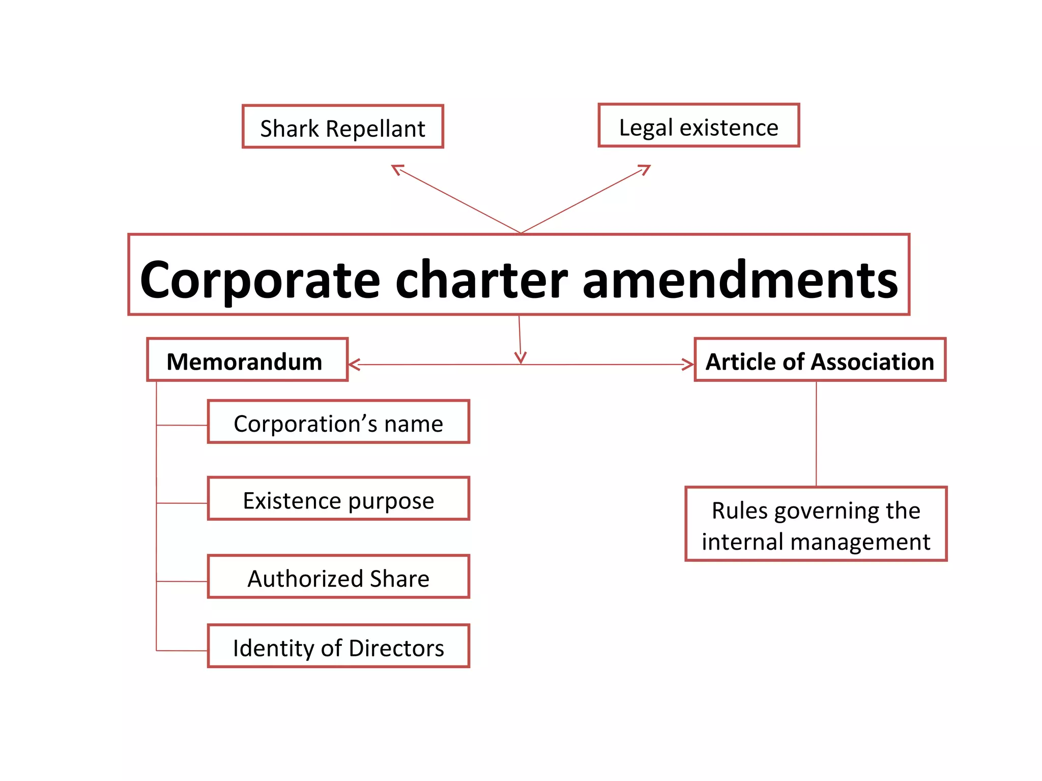 Memorandum Article of Association Corporate charter amendments Shark Repellant Legal existence Corporation’s name Existence purpose Authorized Share Identity of Directors Rules governing the internal management
