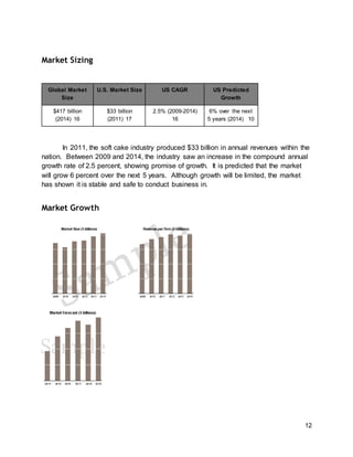 12
Market Sizing
Global Market
Size
U.S. Market Size US CAGR US Predicted
Growth
$417 billion
(2014) 16
$33 billion
(2011) 17
2.5% (2009-2014)
16
6% over the next
5 years (2014) 10
In 2011, the soft cake industry produced $33 billion in annual revenues within the
nation. Between 2009 and 2014, the industry saw an increase in the compound annual
growth rate of 2.5 percent, showing promise of growth. It is predicted that the market
will grow 6 percent over the next 5 years. Although growth will be limited, the market
has shown it is stable and safe to conduct business in.
Market Growth
 