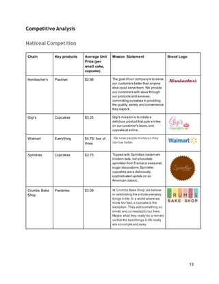 13
Competitive Analysis
National Competition
Chain Key products Average Unit
Price (per
small cake,
cupcake)
Mission Statement Brand Logo
Hornbacher’s Pastries $2.98 The goal of our companyis to serve
our customers better than anyone
else could serve them.We provide
our customers with value through
our products and services,
committing ourselves to providing
the quality, variety and convenience
they expect.
Gigi’s Cupcakes $3.25 Gigi's mission is to create a
delicious productthatputs smiles
on our customer's faces,one
cupcake at a time.
Walmart Everything $4.76/ box of
three
We save people moneyso they
can live better.
Sprinkles Cupcakes $3.75 Topped with Sprinkles trademark
modern dots,rich chocolate
sprinkles from France or seasonal
sugar decorations,Sprinkles
cupcakes are a deliciously
sophisticated update on an
American classic.
Crumbs Bake
Shop
Pasteries $3.09 At Crumbs Bake Shop,we believe
in celebrating the simple everyday
things in life. In a world where we
move too fast, a cupcake is the
exception. They add something so
small,and so needed to our lives.
Maybe what they really do is remind
us that the bestthings in life really
are so simple and easy.
 
