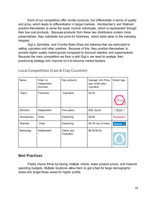 14
Each of our competitors offer similar products, but differentiate in terms of quality
and price, which leads to differentiation in target markets. Hornbacher’s and Walmart
position themselves to serve the lower income individuals, which is represented through
their low cost products. Because products from these two distributors contain more
preservatives, they substitute low price for freshness, which adds value to the everyday
shopper.
Gigi’s, Sprinkles, and Crumbs Bake Shop are bakeries that are dedicated to
selling cupcakes and other pastries. Because of this, they position themselves to
provide higher quality baked goods compared to discount retailers and supermarkets.
Because the main competition we face is with Gigi’s, we need to analyze their
positioning strategy and improve on it to become market leaders.
Local Competition (Cass & Clay Counties)
Name Chain or
independent
business
Key products Average Unit Price
(per small cake,
cupcake)
Brand logo
Gigi’s Franchise Cupcakes $3.25
Nichole’s Independent Fine pastry $30/ dozen
Hornbachers Chain Everything $2.98
Walmart Chain Everything $4.76/ box of three
Bakeology Independent Cakes and
Cupcakes
$2.50-$3.50
Best Practices
Pastry chains thrive by having multiple chains, lower product prices, and massive
spending budgets. Multiple locations allow them to get a feel for large demographic
areas and target those areas for higher profits.
 
