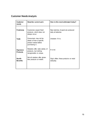 19
Customer Needs Analysis
Customer
needs
Describe current pain How is this need addressed today?
Freshness
Taste
Signature
Products
Health
Benefits
Customers expect fresh
products, which does not
always occur.
Consumers may not be
aware of how a specific
product tastes before
purchasing it.
Retailers offer wide variety of
products, but nothing
recognizable or unique.
Not all retailers offer gluten
free products on retails
New batches of good are produced
daily at bakeries.
Unaware if it is.
It is not.
Gigi’s offers these products on retail
everyday
 