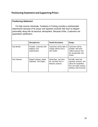 22
Positioning Statement and Supporting Pillars
Positioning Statement
For high income individuals, Fantasies in Frosting provides a sophisticated
experiences because of its unique and signature products that have an elegant
personality along with its luxurious atmosphere. Because of this, Customers are
guaranteed satisfaction.
Atmospherics Health Orientation Design
Key Benefit Provides customers with
elegance and
sophistication.
Customers will be able to
indulge without risk to
their health.
Customers will be
provided with hand
crafted products that
are recognizable and
unique.
Key Features Elegant displays, plates,
silverware, and drapes.
Gluten-free, low trans-
fat, and fresh fruit in
featured products.
Will offer fresh fruit,
signature products, and
utilize the capabilities
from the award winning
wedding cake business.
 