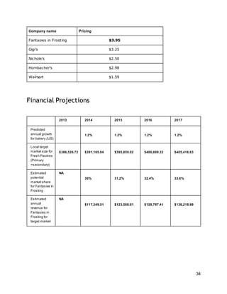 34
Company name Pricing
Fantasies in Frosting $3.95
Gigi’s $3.25
Nichole’s $2.50
Hornbacher’s $2.98
Walmart $1.59
Financial Projections
2013 2014 2015 2016 2017
Predicted
annual growth
for bakery (US)
1.2% 1.2% 1.2% 1.2%
Local target
marketsize for
Fresh Pastries
(Primary
+secondary)
$386,526.72 $391,165.04 $395,859.02 $400,609.32 $405,416.63
Estimated
potential
marketshare
for Fantasies in
Frosting
NA
30% 31.2% 32.4% 33.6%
Estimated
annual
revenue for
Fantasies in
Frosting for
target market
NA
$117,349.51 $123,508.01 $129,797.41 $136,219.99
 