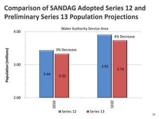 3.44
3.91
3.33
3.74
2.00
3.00
4.00
2020
2035
Population(millions)
Series 12 Series 13
Comparison of SANDAG Adopted Series 12 and
Preliminary Series 13 Population Projections
Water Authority Service Area
3% Decrease
4% Decrease
10
 