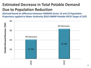 21 TAF
32 TAF
-
10
20
30
40
2020
2035
PotableDemandDecrease(TAF)
4% Decrease
Estimated Decrease in Total Potable Demand
Due to Population Reduction
(Derived based on difference between SANDAG Series 12 and 13 Population
Projections applied to Water Authority 2010 UWMP Potable GPCD Target of 167)
3% Decrease
11
 
