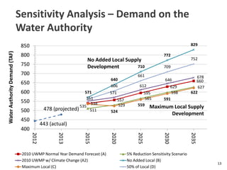 443 (actual)
478 (projected)
538
557
595
629
660
511
529
565
598
627
551
571
612
646
678
571
640
710
772
829
535
524
559
591
622
606
661
709
752
400
450
500
550
600
650
700
750
800
850
2012
2013
2015
2020
2025
2030
2035
WaterAuthorityDemand(TAF)
2010 UWMP Normal Year Demand Forecast (A) 5% Reduction Sensitivity Scenario
2010 UWMP w/ Climate Change (A2) No Added Local (B)
Maximum Local (C) 50% of Local (D)
Sensitivity Analysis – Demand on the
Water Authority
No Added Local Supply
Development
Maximum Local Supply
Development
13
 