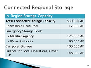 17
In-Region Storage Capacity
Total Connected Storage Capacity 530,000 AF
Unavailable Dead Pool 17,000 AF
Emergency Storage Pools:
• Member Agency 175,000 AF
• Water Authority 90,000 AF
Carryover Storage 100,000 AF
Balance for Local Operations, Other
Use
148,000 AF
 
