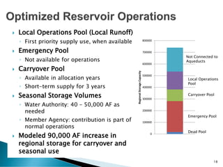  Local Operations Pool (Local Runoff)
◦ First priority supply use, when available
 Emergency Pool
◦ Not available for operations
 Carryover Pool
◦ Available in allocation years
◦ Short-term supply for 3 years
 Seasonal Storage Volumes
◦ Water Authority: 40 – 50,000 AF as
needed
◦ Member Agency: contribution is part of
normal operations
 Modeled 90,000 AF increase in
regional storage for carryover and
seasonal use
0
100000
200000
300000
400000
500000
600000
700000
800000
RegionalStorageCapacity
18
Dead Pool
Emergency Pool
Carryover Pool
Local Operations
Pool
Not Connected to
Aqueducts
 