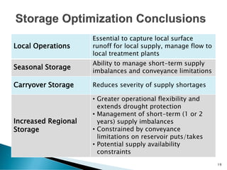 19
Local Operations
Essential to capture local surface
runoff for local supply, manage flow to
local treatment plants
Seasonal Storage
Ability to manage short-term supply
imbalances and conveyance limitations
Carryover Storage Reduces severity of supply shortages
Increased Regional
Storage
• Greater operational flexibility and
extends drought protection
• Management of short-term (1 or 2
years) supply imbalances
• Constrained by conveyance
limitations on reservoir puts/takes
• Potential supply availability
constraints
 