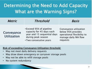Determining the Need to Add Capacity
What are the Warning Signs?
Metric Threshold Basis
Conveyance
Utilization
• Exceed 95% of pipeline
capacity for 45 days each
year and 15 sequential days
during peak season
• Two consecutive years
Conveyance utilization
below 95% provides
operational flexibility to
manage daily MA flow
requests
Risk of exceeding Conveyance Utilization threshold:
• May not meet daily delivery requests
• May draw down emergency or carryover storage pools
• May not be able to refill storage pools
• No system redundancy
21
 
