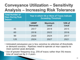 Total Number of
Days During Peak
Season
Year in which 5% or More of Traces Indicate
Exceeding Threshold
UWMP
Demands
Maximum
Local
50% of
Local
45 2017 2019 2015
60 2018 2022 2016
90 2020 2024 2017
120 2024 2027 2021
24
• Untreated conveyance use is less sensitive to selection of thresholds
or demand scenario – Pipelines need to operate at near capacity to
meet summer peak demands
• Use of greater frequency (e.g. 25% of traces rather than 5%) moves
time of need out by 2-3 years
 