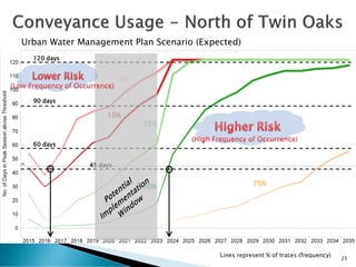 25
5%
25%
10%
Lines represent % of traces (frequency)
Urban Water Management Plan Scenario (Expected)
45 days
60 days
90 days
120 days
50% 75%
 