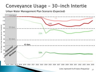 27
5%
25%
10%
Lines represent % of traces (frequency)
Urban Water Management Plan Scenario (Expected)
45 days
60 days
90 days
120 days
50%
 