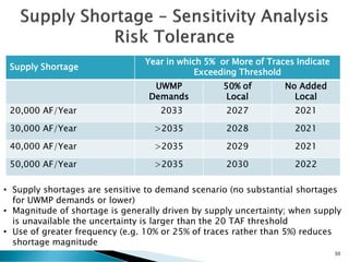 Supply Shortage
Year in which 5% or More of Traces Indicate
Exceeding Threshold
UWMP
Demands
50% of
Local
No Added
Local
20,000 AF/Year 2033 2027 2021
30,000 AF/Year >2035 2028 2021
40,000 AF/Year >2035 2029 2021
50,000 AF/Year >2035 2030 2022
30
• Supply shortages are sensitive to demand scenario (no substantial shortages
for UWMP demands or lower)
• Magnitude of shortage is generally driven by supply uncertainty; when supply
is unavailable the uncertainty is larger than the 20 TAF threshold
• Use of greater frequency (e.g. 10% or 25% of traces rather than 5%) reduces
shortage magnitude
 